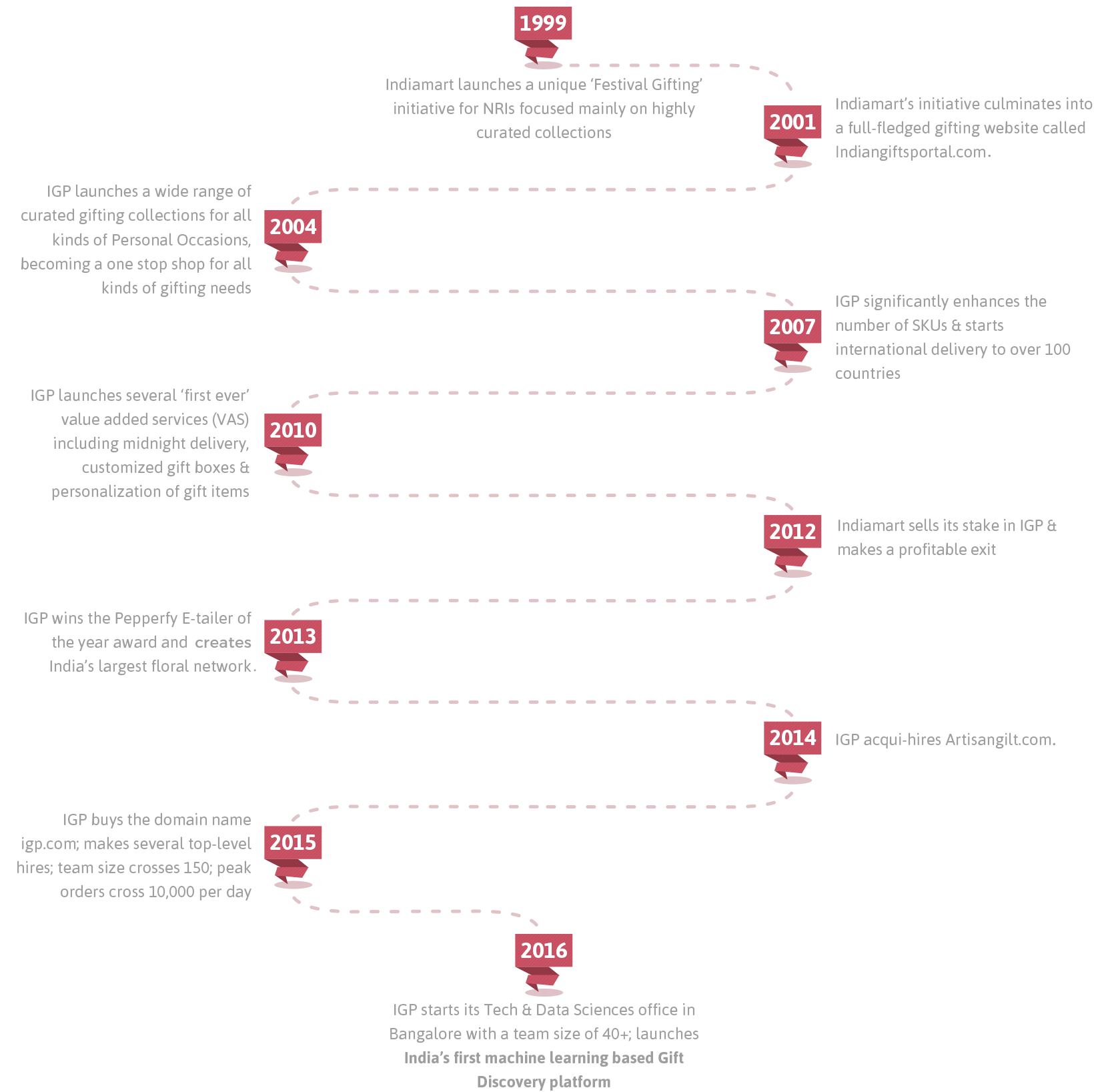 timeline